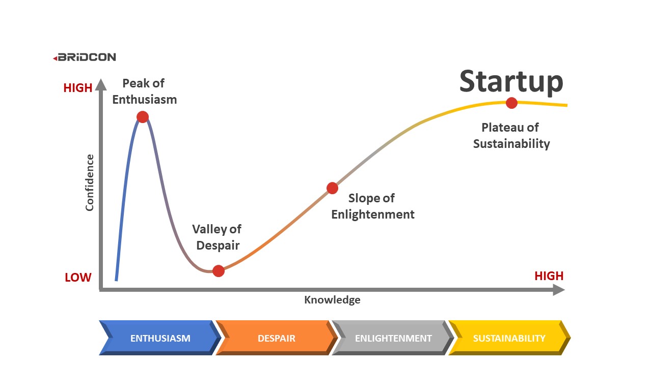 The Dunning Kruger Effect On Start Up Businesses Manchester Digital