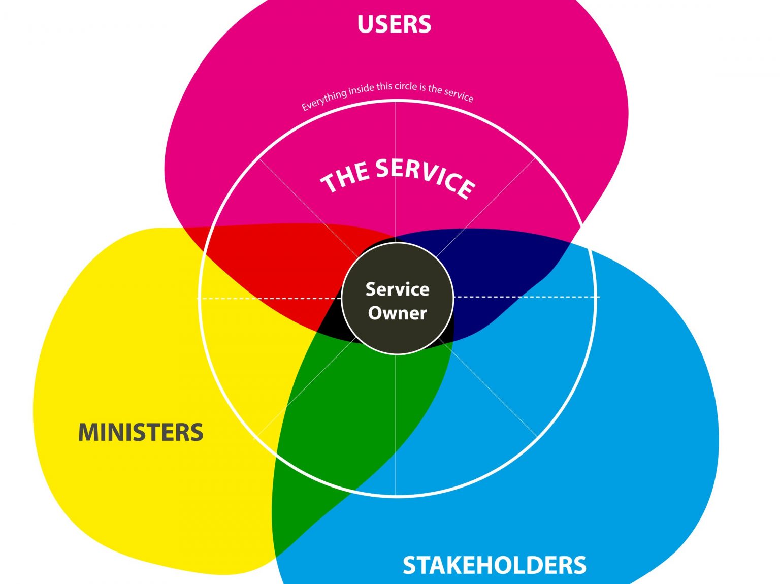 Venn diagram of what a service owner needs to design build and run a service in DfE. The three main areas are ministers, users and stakeholders with the service owner in the middle